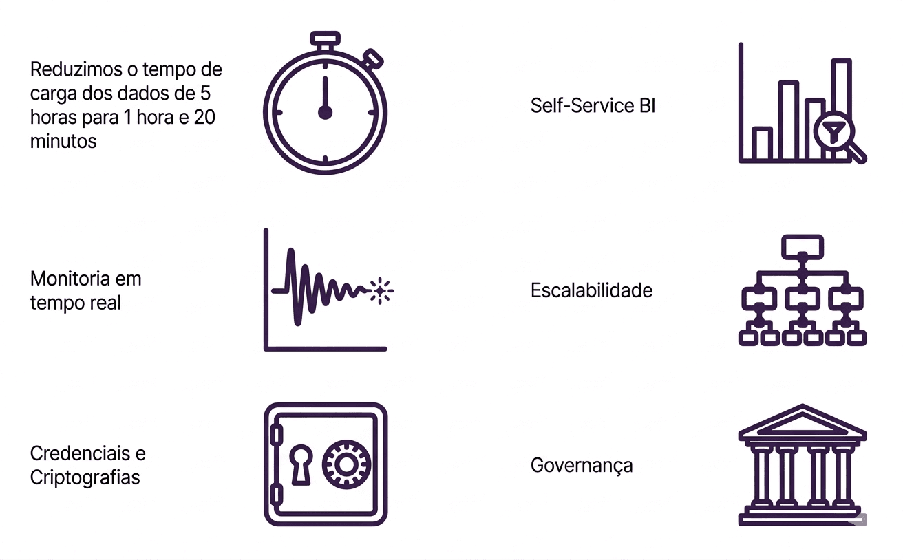 Benefícios da solução E-COA